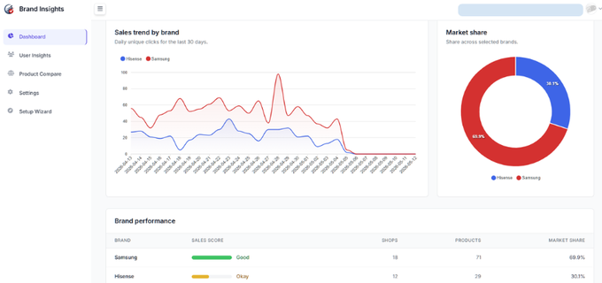 Brand Insights brand tracking dashboard